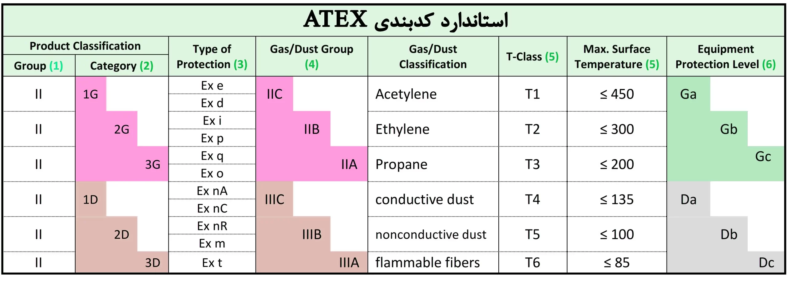 جدول-استاندارد-کدبندی-Atex